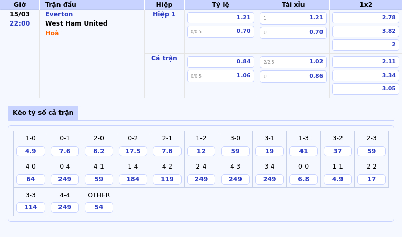 Thông tin bảng tỷ lệ kèo bóng đá Everton vs West Ham United