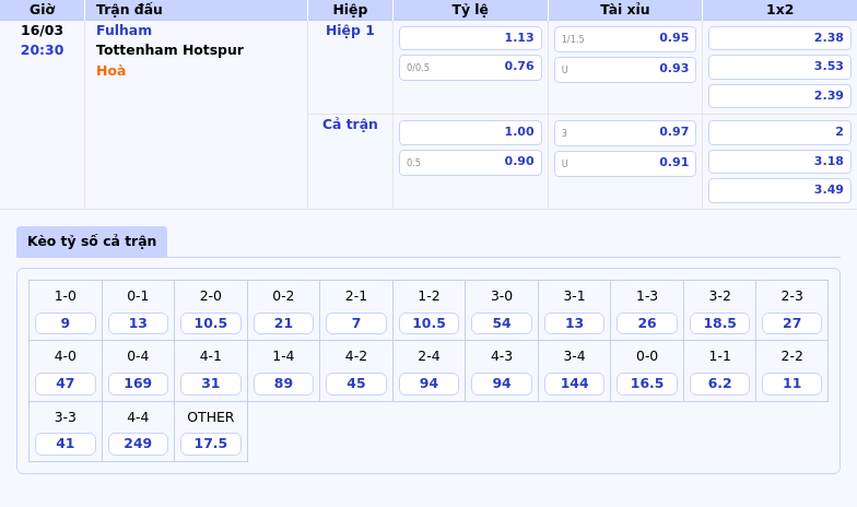 Fulham vs Tottenham Cuộc đối đầu ngang tài ngang sức tại Ngoại hạng Anh 2 Thông tin bảng tỷ lệ kèo bóng đá Fulham vs Tottenham Hotspur