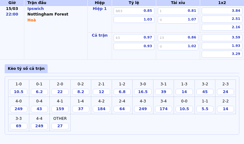 Thông tin bảng tỷ lệ kèo bóng đá Ipswich vs Nottingham Forest